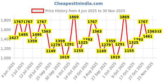 flipkart.com levi's 512 Men Tapered Fit Low Rise Blue Jeans levi's Price History Graph from 4 Jun 2025 to 29 Nov 2025
