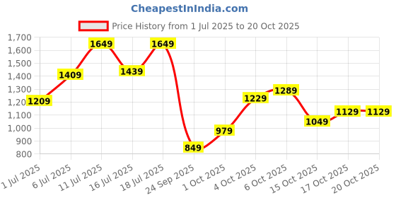 flipkart.com levi's 512 Men Tapered Fit Low Rise Blue Jeans levi's Price History Graph from 1 Jul 2025 to 20 Oct 2025