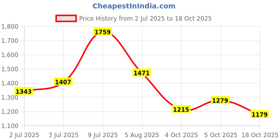 flipkart.com levi's 512 Men Tapered Fit Low Rise Blue Jeans levi's Price History Graph from 2 Jul 2025 to 18 Oct 2025