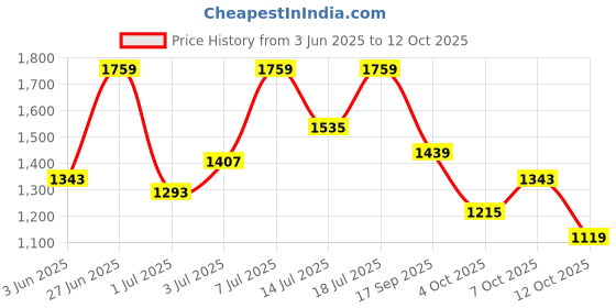 flipkart.com levi's 512 Men Tapered Fit Mid Rise Black Jeans levi's Price History Graph from 3 Jun 2025 to 12 Oct 2025
