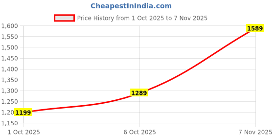 flipkart.com levi's 512 Men Tapered Fit Mid Rise Black Jeans levi's Price History Graph from 1 Oct 2025 to 7 Nov 2025