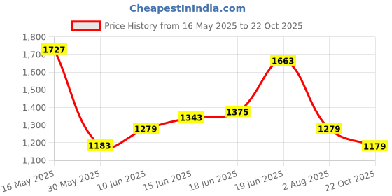flipkart.com levi's 512 Men Tapered Fit Mid Rise Blue Jeans levi's Price History Graph from 16 May 2025 to 22 Oct 2025