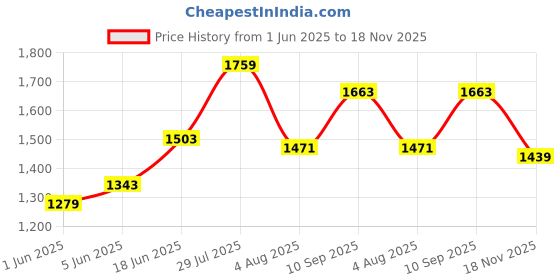 flipkart.com levi's 512 Men Tapered Fit Mid Rise Blue Jeans levi's Price History Graph from 1 Jun 2025 to 18 Nov 2025