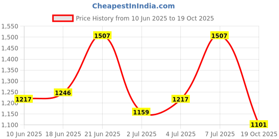 flipkart.com levi's 512 Men Tapered Fit Mid Rise Blue Jeans levi's Price History Graph from 10 Jun 2025 to 19 Oct 2025