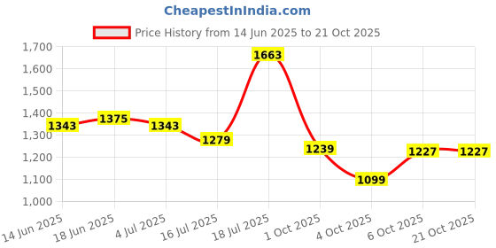 flipkart.com levi's 512 Men Tapered Fit Mid Rise Blue Jeans levi's Price History Graph from 14 Jun 2025 to 21 Oct 2025