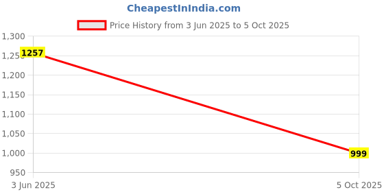 flipkart.com levi's 512 Men Tapered Fit Mid Rise Blue Jeans levi's Price History Graph from 3 Jun 2025 to 5 Oct 2025