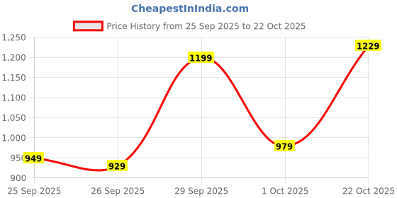 flipkart.com levi's 512 Men Tapered Fit Mid Rise Blue Jeans levi's Price History Graph from 25 Sep 2025 to 22 Oct 2025