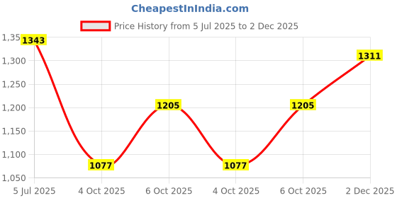 flipkart.com levi's 512 Men Tapered Fit Mid Rise Grey Jeans levi's Price History Graph from 5 Jul 2025 to 2 Dec 2025