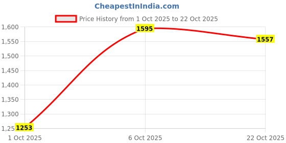 flipkart.com levi's 513 Men Straight Fit Mid Rise Black Jeans levi's Price History Graph from 1 Oct 2025 to 22 Oct 2025