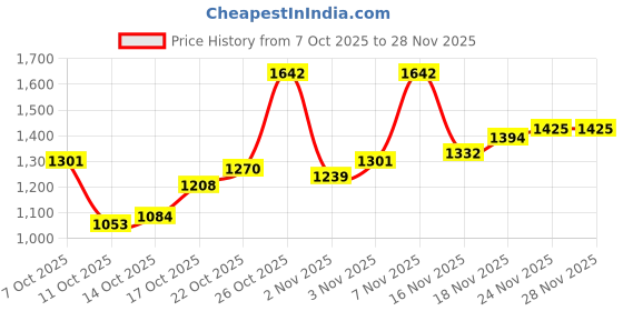 flipkart.com levi's 527 Men Boot-Leg Mid Rise Black Jeans levi's Price History Graph from 7 Oct 2025 to 27 Nov 2025