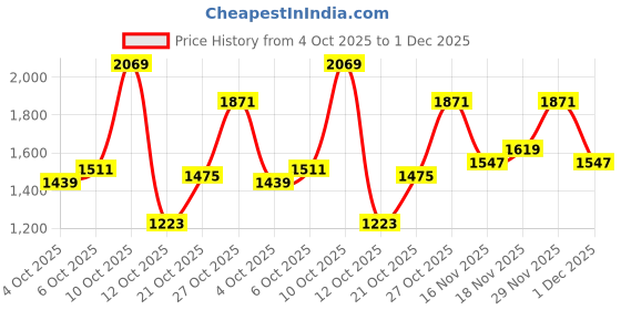 flipkart.com levi's 527 Men Boot-Leg Mid Rise Dark Blue Jeans levi's Price History Graph from 4 Oct 2025 to 1 Dec 2025