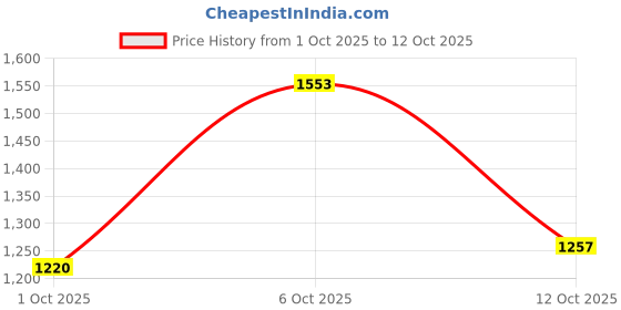 flipkart.com levi's 565 Men Straight Fit Mid Rise Blue Jeans levi's Price History Graph from 1 Oct 2025 to 12 Oct 2025