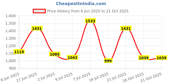 flipkart.com levi's 711 Women Skinny Mid Rise Blue Jeans levi's Price History Graph from 6 Jun 2025 to 21 Oct 2025
