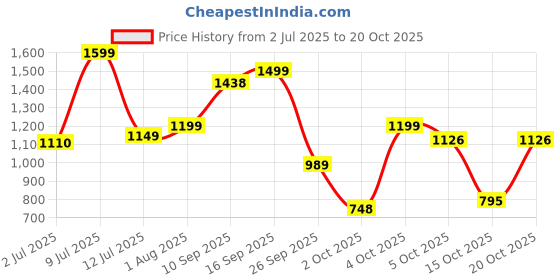 flipkart.com levi's 711 Women Skinny Mid Rise Blue Jeans levi's Price History Graph from 2 Jul 2025 to 20 Oct 2025