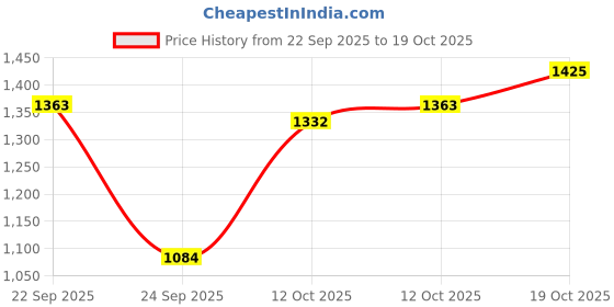 flipkart.com levi's 724 Women Slim High Rise Blue Jeans levi's Price History Graph from 22 Sep 2025 to 19 Oct 2025
