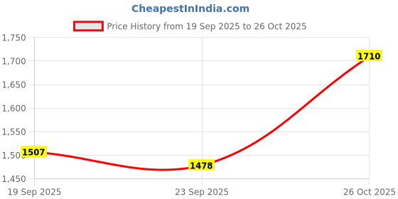 flipkart.com levi's 725 Women Boot-Leg High Rise Blue Jeans levi's Price History Graph from 19 Sep 2025 to 26 Oct 2025
