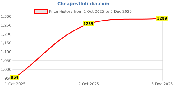 flipkart.com levi's 80' Women High Rise Blue Jeans levi's Price History Graph from 1 Oct 2025 to 3 Dec 2025