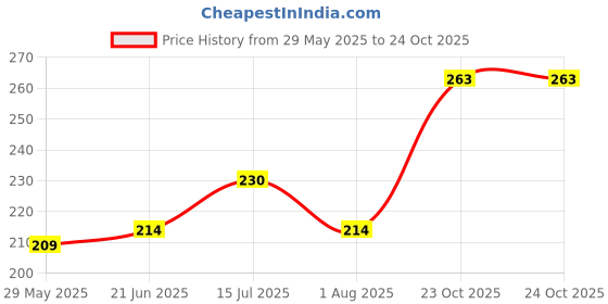 flipkart.com levi's Contoured Double Pouch, Tag Free & Smartskin Technology Style# 001 Classic Solid Men Trunk levi's Price History Graph from 29 May 2025 to 23 Oct 2025
