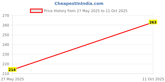 flipkart.com levi's Contoured Double Pouch, Tag Free & Smartskin Technology Style# 001 Classic Solid Men Trunk levi's Price History Graph from 27 May 2025 to 11 Oct 2025