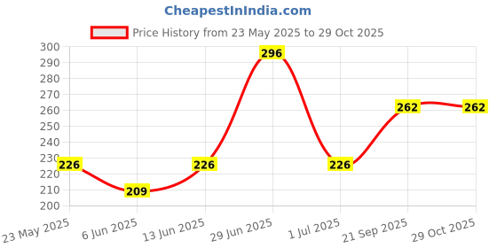 flipkart.com levi's Contoured Double Pouch, Tag Free & Smartskin Technology Style# 010 Comfort Solid Men Trunk levi's Price History Graph from 23 May 2025 to 28 Oct 2025