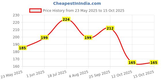 flipkart.com levi's Contoured Double Pouch, Tag Free Comfort & Smartskin Technology Style# 009 Neo Solid Men Brief levi's Price History Graph from 23 May 2025 to 15 Oct 2025
