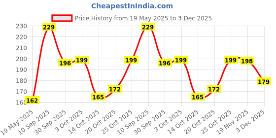 flipkart.com levi's Contoured Double Pouch, Tag Free Comfort & Smartskin Technology Style# 009 Neo Solid Men Brief levi's Price History Graph from 19 May 2025 to 3 Dec 2025
