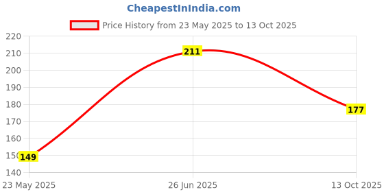 flipkart.com levi's Contoured Double Pouch, Tag Free Comfort & Smartskin Technology Style# 009 Neo Solid Men Brief levi's Price History Graph from 23 May 2025 to 13 Oct 2025