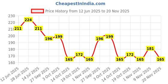 flipkart.com levi's Contoured Double Pouch, Tag Free Comfort & Smartskin Technology Style# 009 Neo Solid Men Brief levi's Price History Graph from 12 Jun 2025 to 20 Nov 2025