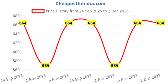 flipkart.com LEVI'S Full Sleeve Men Top Thermal Price History Graph from 24 Sep 2025 to 2 Dec 2025