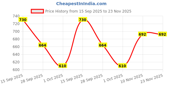 flipkart.com LEVI'S Full Sleeve Men Top Thermal Price History Graph from 15 Sep 2025 to 22 Nov 2025