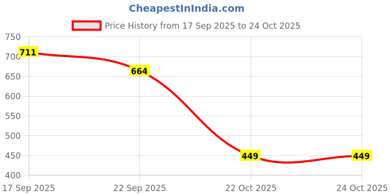 flipkart.com LEVI'S Full Sleeve Men Top Thermal Price History Graph from 17 Sep 2025 to 23 Oct 2025