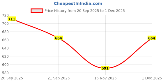 flipkart.com LEVI'S Full Sleeve Men Top Thermal Price History Graph from 20 Sep 2025 to 1 Dec 2025