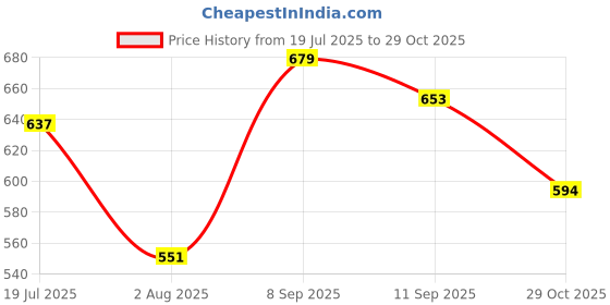 flipkart.com LEVI'S Half Sleeve Men Top Thermal Price History Graph from 19 Jul 2025 to 29 Oct 2025