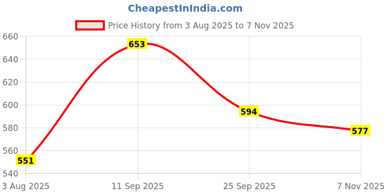 flipkart.com LEVI'S Half Sleeve Men Top Thermal Price History Graph from 3 Aug 2025 to 7 Nov 2025
