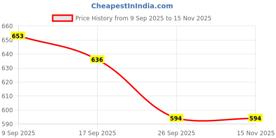 flipkart.com LEVI'S Half Sleeve Men Top Thermal Price History Graph from 9 Sep 2025 to 15 Nov 2025