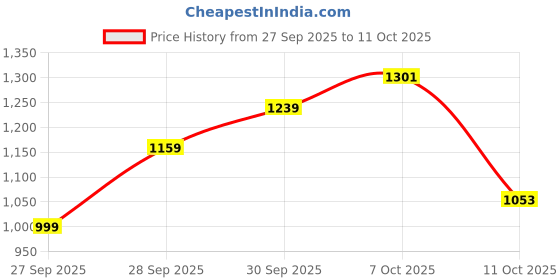 flipkart.com levi's Men Boot-Leg Mid Rise Black Jeans levi's Price History Graph from 27 Sep 2025 to 11 Oct 2025