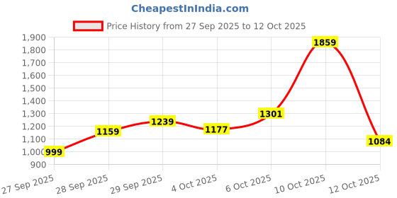 flipkart.com levi's Men Boot-Leg Mid Rise Black Jeans levi's Price History Graph from 27 Sep 2025 to 12 Oct 2025