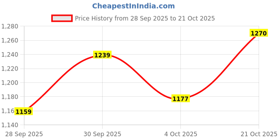 flipkart.com levi's Men Boot-Leg Mid Rise Blue Jeans levi's Price History Graph from 28 Sep 2025 to 21 Oct 2025