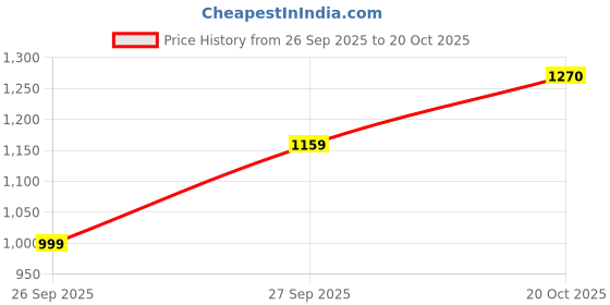 flipkart.com levi's Men Boot-Leg Mid Rise Dark Blue Jeans levi's Price History Graph from 26 Sep 2025 to 20 Oct 2025