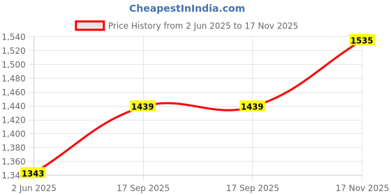 flipkart.com levi's Men Cargos levi's Price History Graph from 2 Jun 2025 to 17 Nov 2025