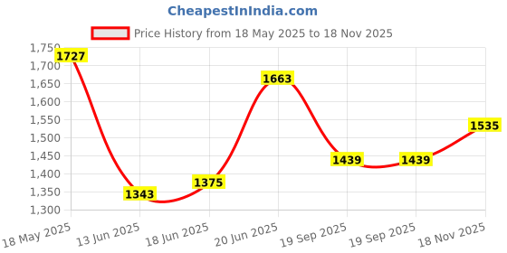flipkart.com levi's Men Cargos levi's Price History Graph from 18 May 2025 to 18 Nov 2025