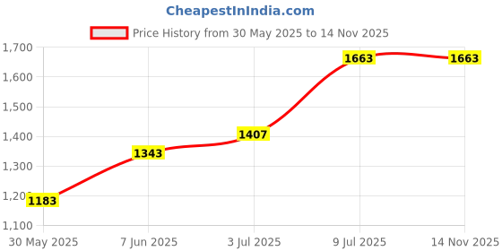 flipkart.com levi's Men Cargos levi's Price History Graph from 30 May 2025 to 14 Nov 2025