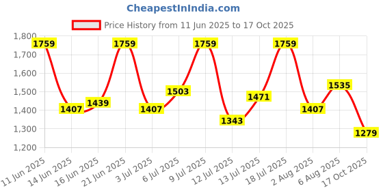 flipkart.com levi's Men Cargos levi's Price History Graph from 11 Jun 2025 to 17 Oct 2025
