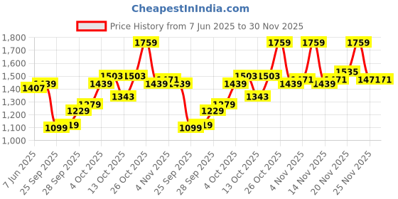 flipkart.com levi's Men Cargos levi's Price History Graph from 7 Jun 2025 to 30 Nov 2025