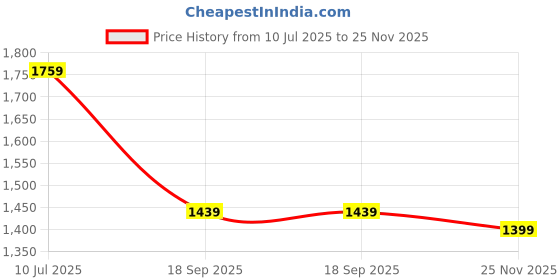 flipkart.com levi's Men Cargos levi's Price History Graph from 10 Jul 2025 to 25 Nov 2025