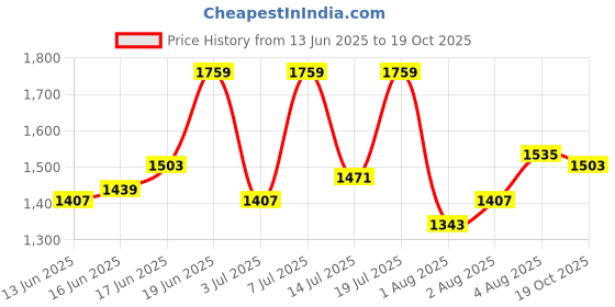 flipkart.com levi's Men Cargos levi's Price History Graph from 13 Jun 2025 to 19 Oct 2025