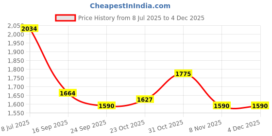 flipkart.com levi's Men Cargos levi's Price History Graph from 8 Jul 2025 to 3 Dec 2025