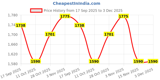 flipkart.com levi's Men Cargos levi's Price History Graph from 17 Sep 2025 to 3 Dec 2025
