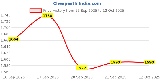 flipkart.com levi's Men Cargos levi's Price History Graph from 16 Sep 2025 to 12 Oct 2025