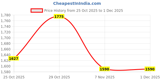 flipkart.com levi's Men Cargos levi's Price History Graph from 25 Oct 2025 to 30 Nov 2025